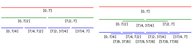 Visualisation of (overlapping) dyadic intervals